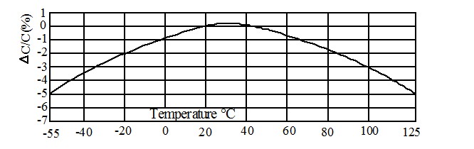 X7E,X7F Capacitance change vs Temperature
