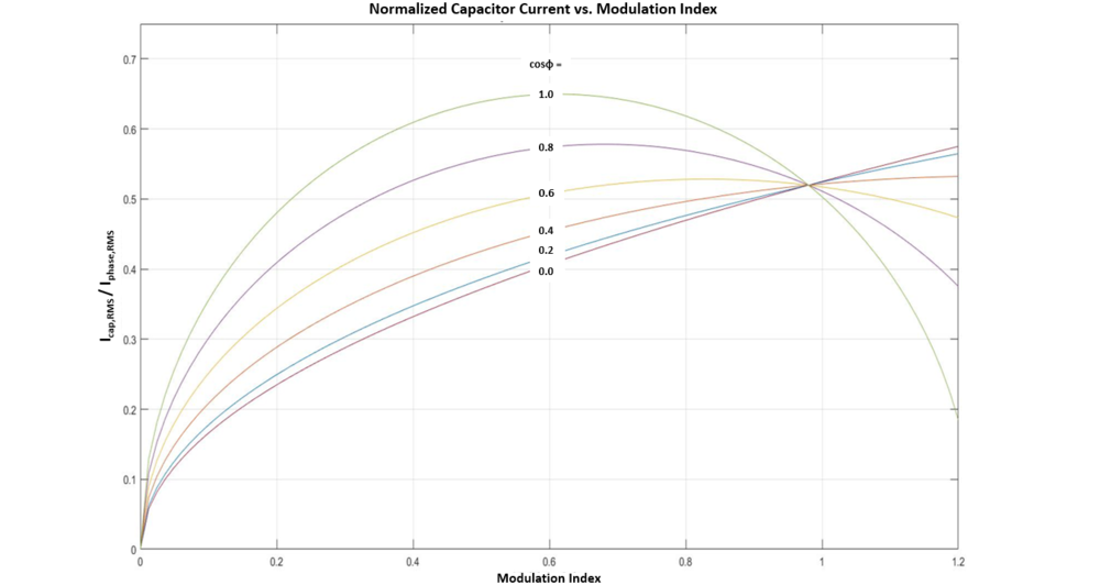 Figure 2: Capacitor current normalized to phase current vs modulation index for power factors from 0 - 1.0