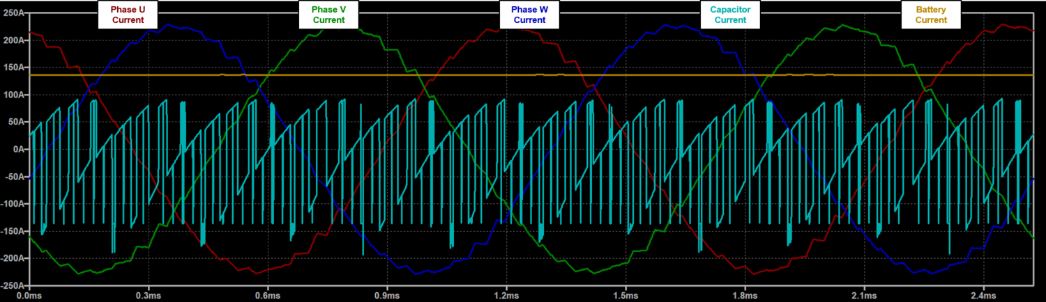 Figure 5: Plot of phase currents, battery current, and capacitor current. Simulation was ran at base speed - full load conditions with a modulation index of 1. Battery current is entirely DC and capacitor is AC